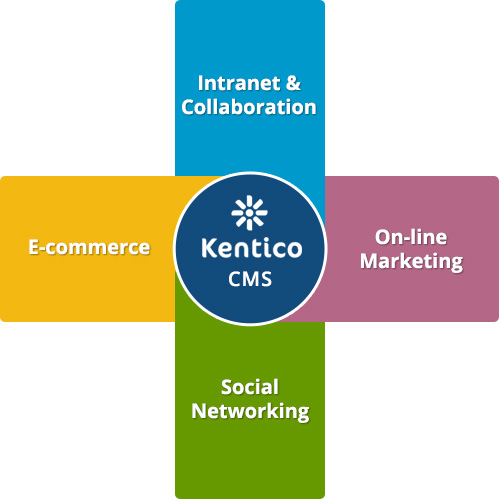 Kentico Development